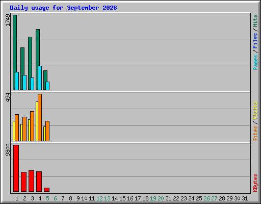 Daily usage for September 2026