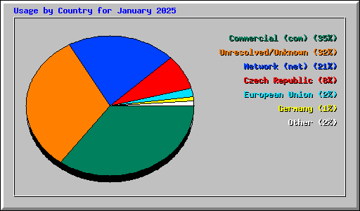 Usage by Country for January 2025