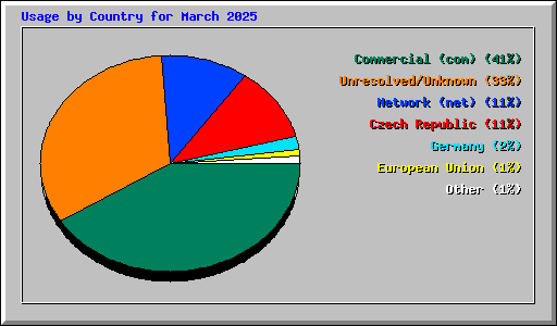 Usage by Country for March 2025