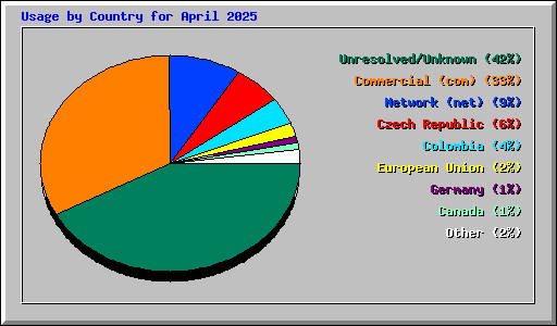 Usage by Country for April 2025