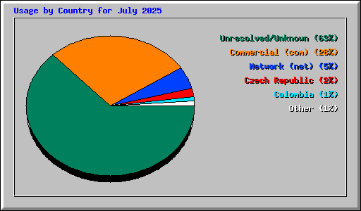Usage by Country for July 2025