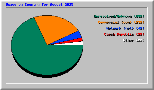Usage by Country for August 2025