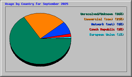 Usage by Country for September 2025
