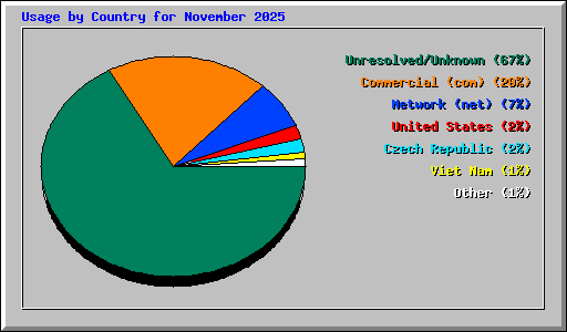 Usage by Country for November 2025