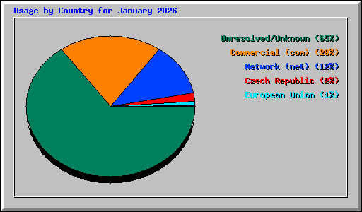Usage by Country for January 2026