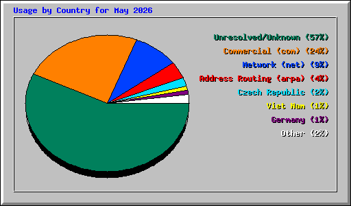 Usage by Country for May 2026