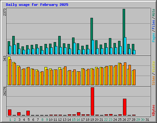 Daily usage for February 2025