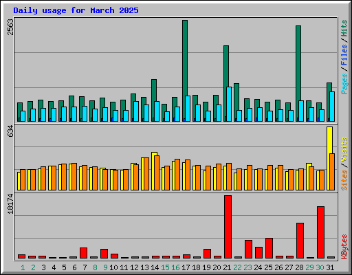 Daily usage for March 2025