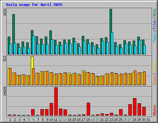 Daily usage for April 2025