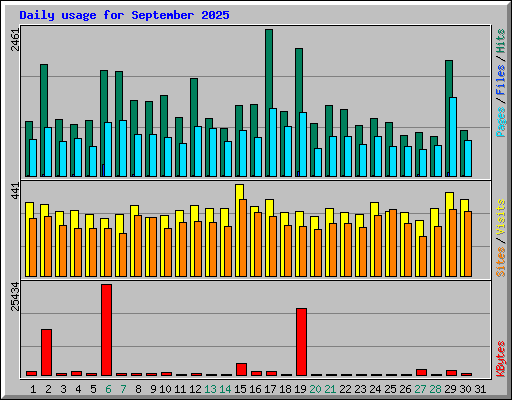 Daily usage for September 2025