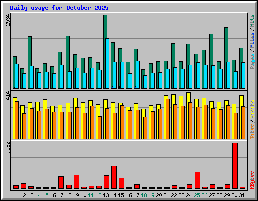 Daily usage for October 2025