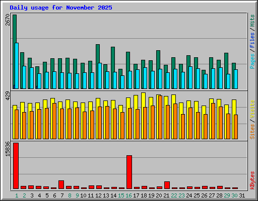 Daily usage for November 2025