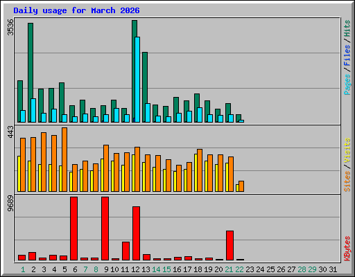 Daily usage for March 2026