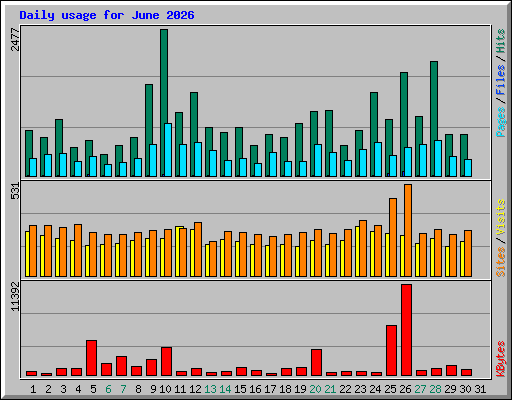 Daily usage for June 2026