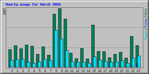 Hourly usage for March 2026