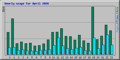 Hourly usage for April 2026